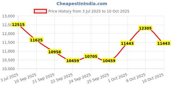 flipkart.com tata stryder Neutron 26 t cycle with 21 speed shi-mano gears with integrated carrier 26 T (inch) Mountain Cycle tata stryder Price History Graph from 3 Jul 2025 to 10 Oct 2025