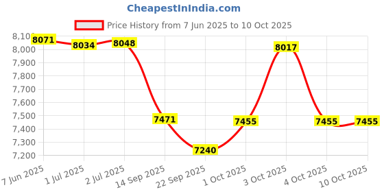 flipkart.com tata stryder Neutron 26 t cycle with metal mudguards for age group 12+ 26 T (inch) Mountain Cycle tata stryder Price History Graph from 7 Jun 2025 to 10 Oct 2025