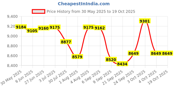 flipkart.com tata stryder NEUTRON 26t cycle with dual disc brakes 26 T (inch) Mountain Cycle tata stryder Price History Graph from 30 May 2025 to 18 Oct 2025