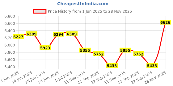 flipkart.com tata stryder Princess Roadstar Kids Cycle in 20" Wheel Size for Age Group 7 to 9 Years 24 T (inch) Roadster Cycle tata stryder Price History Graph from 1 Jun 2025 to 28 Nov 2025