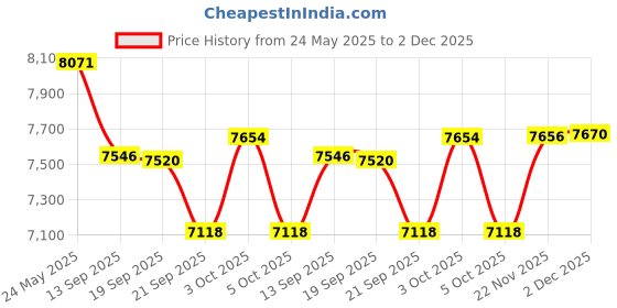 flipkart.com tata stryder Rexy 20*3.00 cycle with fat tyres with dual disc brakes 20 T (inch) Fat Tyre Cycle tata stryder Price History Graph from 24 May 2025 to 2 Dec 2025