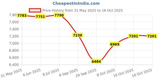 flipkart.com tata stryder Rockmax Cycle 26 T (inch) Fat Tyre Cycle tata stryder Price History Graph from 31 May 2025 to 16 Oct 2025