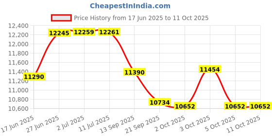 flipkart.com tata stryder Wind chaser 27.5t cycle 26 T (inch) Mountain Cycle tata stryder Price History Graph from 17 Jun 2025 to 11 Oct 2025