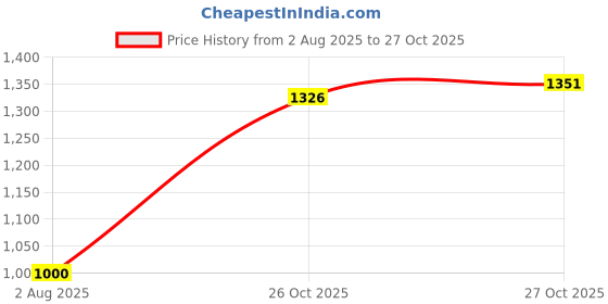 flipkart.com le pra Tata Sumo, Sumo DLX, Sumo DX Body Cover le pra Price History Graph from 2 Aug 2025 to 27 Oct 2025