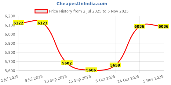 flipkart.com tata stryder tata terra 20T in military green color for age group 7 to 9 years 20 T (inch) BMX Cycle tata stryder Price History Graph from 2 Jul 2025 to 3 Nov 2025