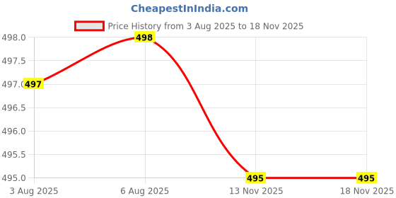 flipkart.com auctimo Tata Tiago auctimo Price History Graph from 3 Aug 2025 to 18 Nov 2025
