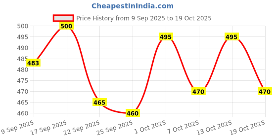 flipkart.com auctimo Tata Tiago auctimo Price History Graph from 9 Sep 2025 to 19 Oct 2025