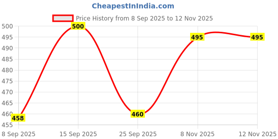 flipkart.com auctimo Tata Tiago auctimo Price History Graph from 8 Sep 2025 to 10 Nov 2025