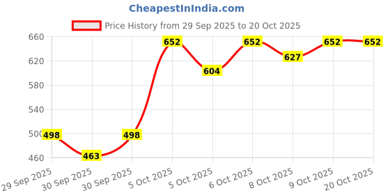 flipkart.com kashyap enterprise Tata Tiago kashyap enterprise Price History Graph from 29 Sep 2025 to 20 Oct 2025
