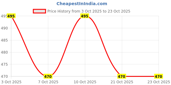 flipkart.com auctimo Tata Tiago auctimo Price History Graph from 3 Oct 2025 to 21 Oct 2025
