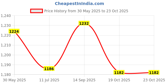 flipkart.com fabzex Tata Tiago 1.05 Revotorq XB Body Cover fabzex Price History Graph from 30 May 2025 to 23 Oct 2025