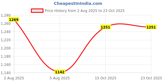 flipkart.com fabzex Tata Tiago 1.05 Revotorq XB Body Cover fabzex Price History Graph from 2 Aug 2025 to 23 Oct 2025