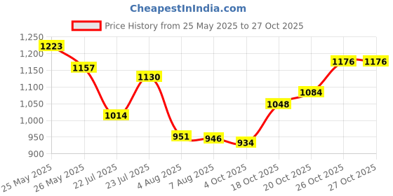flipkart.com carzex Tata Tiago Body Cover carzex Price History Graph from 25 May 2025 to 27 Oct 2025