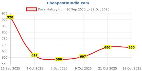 flipkart.com ukara Tata Tiago Body Cover ukara Price History Graph from 16 Sep 2025 to 29 Oct 2025