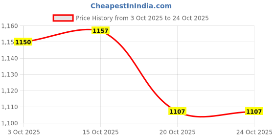 flipkart.com garrege Tata Tiago Body Cover garrege Price History Graph from 3 Oct 2025 to 22 Oct 2025