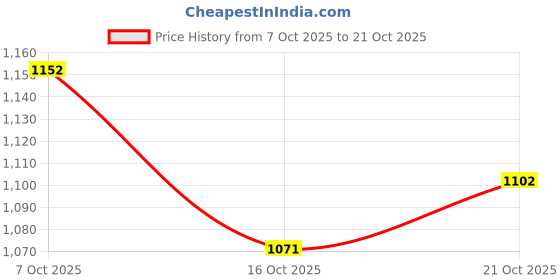 flipkart.com automozexo Tata Tiago Body Cover automozexo Price History Graph from 7 Oct 2025 to 21 Oct 2025