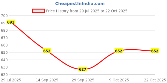 flipkart.com shopone treading Tata Tiago Roof Rail Silver Car Beading Roll For Hood shopone treading Price History Graph from 29 Jul 2025 to 21 Oct 2025