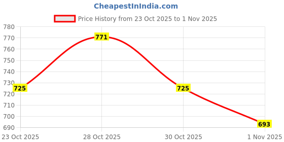 flipkart.com ayshu Tata Tiago, Tiago 1.05 Revotorq XB, Tiago 1.05 Revotorq XE Option, Tiago EV, Universal For Car Body Cover ayshu Price History Graph from 23 Oct 2025 to 30 Oct 2025
