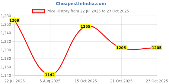 flipkart.com fabzex Tata Tiago, Tiago 1.05 Revotorq XM, Tiago NRG Diesel, Tigor 1.2 Revotron XT, Tiago Facelift, Tiago XE Petrol, Tiago XT Petrol, Tiago XZ Plus Petrol, Tiago XZA AMT Petrol Body Cover fabzex Price History Graph from 22 Jul 2025 to 23 Oct 2025
