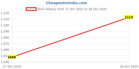 flipkart.com frap Tata Tiago, Tiago Facelift, Tiago EV, Tiago NRG, Tiago XE Petrol Body Cover frap Price History Graph from 17 Oct 2025 to 28 Oct 2025