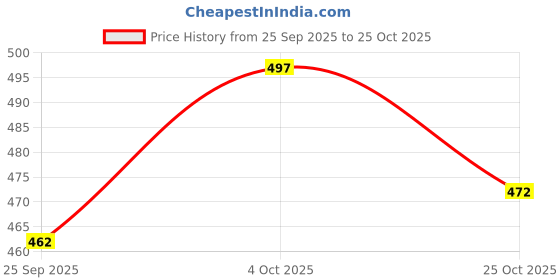 flipkart.com v vinton Tata Tigor v vinton Price History Graph from 25 Sep 2025 to 25 Oct 2025
