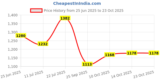 flipkart.com garrege Tata Tigor Body Cover garrege Price History Graph from 25 Jun 2025 to 22 Oct 2025