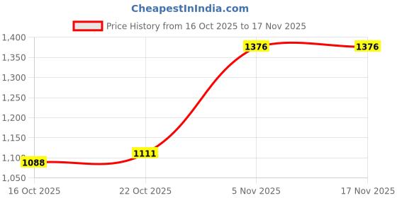 flipkart.com taxzone Tata Tigor, Tigor XZ Plus Petrol, Tigor EV, Tigor JTP, Tigor Facelift Body Cover taxzone Price History Graph from 16 Oct 2025 to 16 Nov 2025