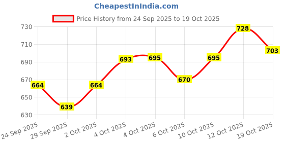 flipkart.com tamanchi autocare Tata Universal For Car Body Cover tamanchi autocare Price History Graph from 24 Sep 2025 to 19 Oct 2025
