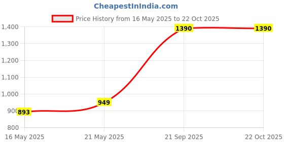 flipkart.com kingsway Tata Vista Body Cover kingsway Price History Graph from 16 May 2025 to 21 Oct 2025