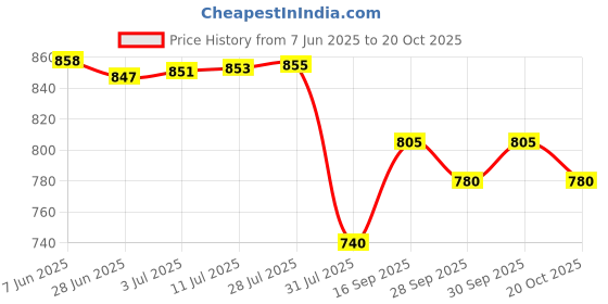 flipkart.com kingsway Tata Vista Body Cover kingsway Price History Graph from 7 Jun 2025 to 20 Oct 2025