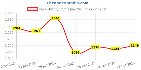 flipkart.com garrege Tata Zest Body Cover garrege Price History Graph from 2 Jun 2025 to 27 Oct 2025