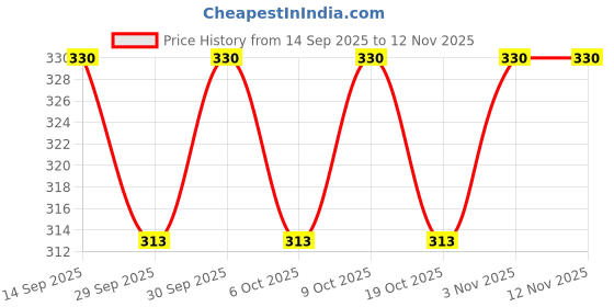 flipkart.com techmoz TATA ZEST DOOR SIDE BEADING CHROME LINE SET OF 4 Car Beading Roll For Door techmoz Price History Graph from 14 Sep 2025 to 12 Nov 2025
