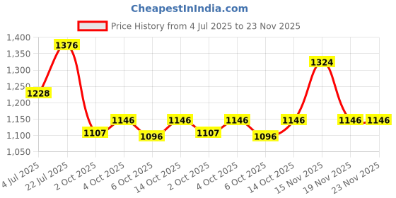 flipkart.com garrege Tata Zest, Zest Premio Diesel, Zest Quadrajet 1.3 75PS XE Body Cover garrege Price History Graph from 4 Jul 2025 to 23 Nov 2025