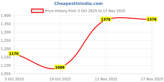 flipkart.com taxzone Tata Zest, Zest Revotron 1.2T XE, Zest Revotron 1.2T XM, Zest Revotron 1.2 XT Body Cover taxzone Price History Graph from 3 Oct 2025 to 17 Nov 2025