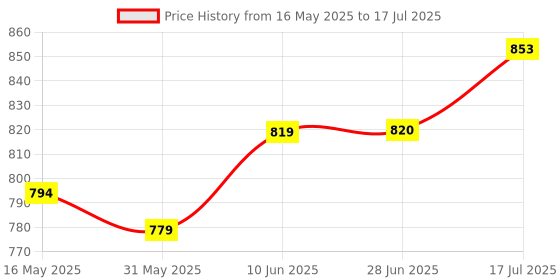 flipkart.com funskool TATERU, Hardwood Blocks, Stacking Tower, Strategy Game funskool Price History Graph from 16 May 2025 to 28 Jun 2025