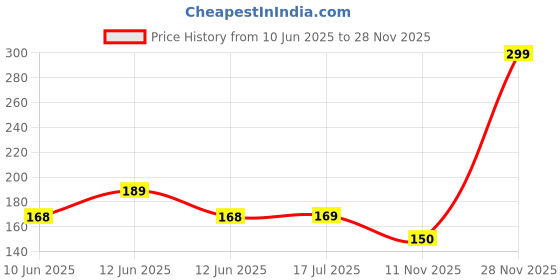 flipkart.com tathya Pure Absorbent Cotton Roll 400 gm – Soft, Hygienic, Medical & Cosmetic Use Interactive dressings Medical Dressing tathya Price History Graph from 10 Jun 2025 to 28 Nov 2025
