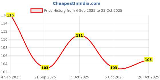 flipkart.com tatmods God Shiv 3d Angry Traditional Temporary Men Woman Waterproof Body Tattoo tatmods Price History Graph from 4 Sep 2025 to 28 Oct 2025