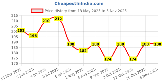 flipkart.com tatmods Organics Flaxseed Oil 100 ml For Face and Hair Care No Sulphates Hair Oil tatmods Price History Graph from 13 May 2025 to 4 Nov 2025