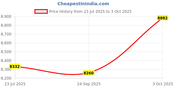 flipkart.com tatoz TATOZV8001P Grey Color & Gold Patti Table Top Basin tatoz Price History Graph from 23 Jul 2025 to 3 Oct 2025