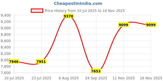 flipkart.com tatoz TATOZV8026P Premium Designer HDHMR Plywood Vanity Cabinet with White Ceramic Wash Basin Top Mount tatoz Price History Graph from 10 Jul 2025 to 15 Nov 2025