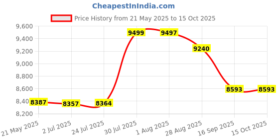 flipkart.com tatoz TATOZV8029P Pearl Copper Color & Gold Patti Vanity Cabinet Table Top Basin tatoz Price History Graph from 21 May 2025 to 14 Oct 2025