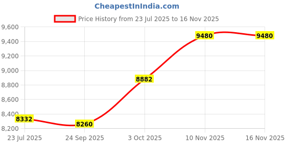 flipkart.com tatoz TATOZV8001P Grey Color & Gold Patti Table Top Basin tatoz Price History Graph from 23 Jul 2025 to 16 Nov 2025