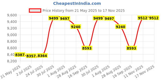flipkart.com tatoz TATOZV8029P Pearl Copper Color & Gold Patti Vanity Cabinet Table Top Basin tatoz Price History Graph from 21 May 2025 to 16 Nov 2025
