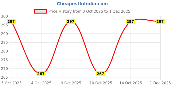 flipkart.com Tatsam cotton handkerchief set for men women and boys pack of 6 handkerchief multicolor handkerchief pack of 6 ["Multicolor"] Handkerchief Price History Graph from 3 Oct 2025 to 1 Dec 2025
