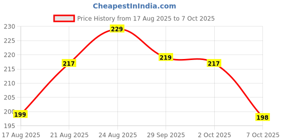 flipkart.com tatsam Digital Blue Clock tatsam Price History Graph from 17 Aug 2025 to 7 Oct 2025