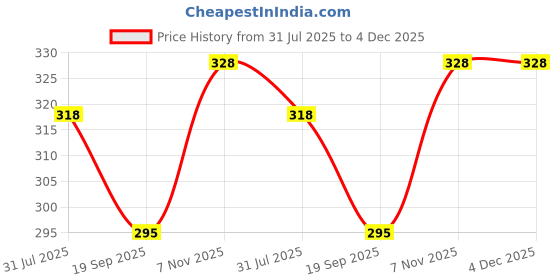 flipkart.com Tatsam handkerchief set for men and boys zodiac design "Aquarius" cotton handkerchief ["White"] Handkerchief Price History Graph from 31 Jul 2025 to 4 Dec 2025