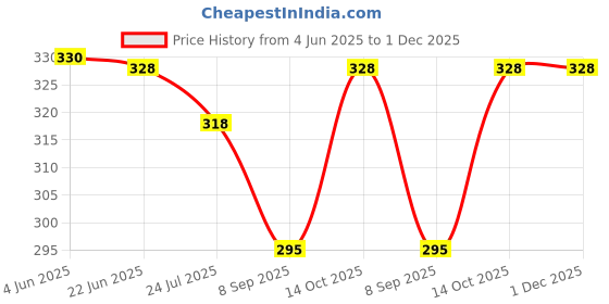 flipkart.com Tatsam handkerchief set for men women and boys alphabets design "A" pack of 6 handkerchief ["White"] Handkerchief Price History Graph from 4 Jun 2025 to 1 Dec 2025