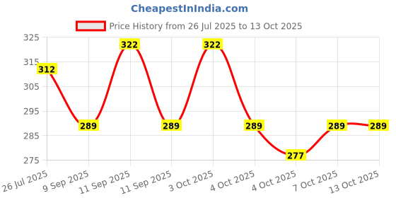 flipkart.com Tatsam handkerchief set for men women and boys alphabets design "R" pack of 6 handkerchief ["White"] Handkerchief Price History Graph from 26 Jul 2025 to 4 Oct 2025