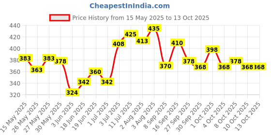 flipkart.com shield plus TATTOO 5RT DISPOSABLE TIP (50 PCS) Disposable Round Liner, Round Shader Tattoo Needles shield plus Price History Graph from 15 May 2025 to 13 Oct 2025
