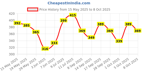 flipkart.com shield plus TATTOO 7RT DISPOSABLE TIP (50 PCS) Disposable Round Liner, Round Shader Tattoo Needles shield plus Price History Graph from 15 May 2025 to 5 Oct 2025